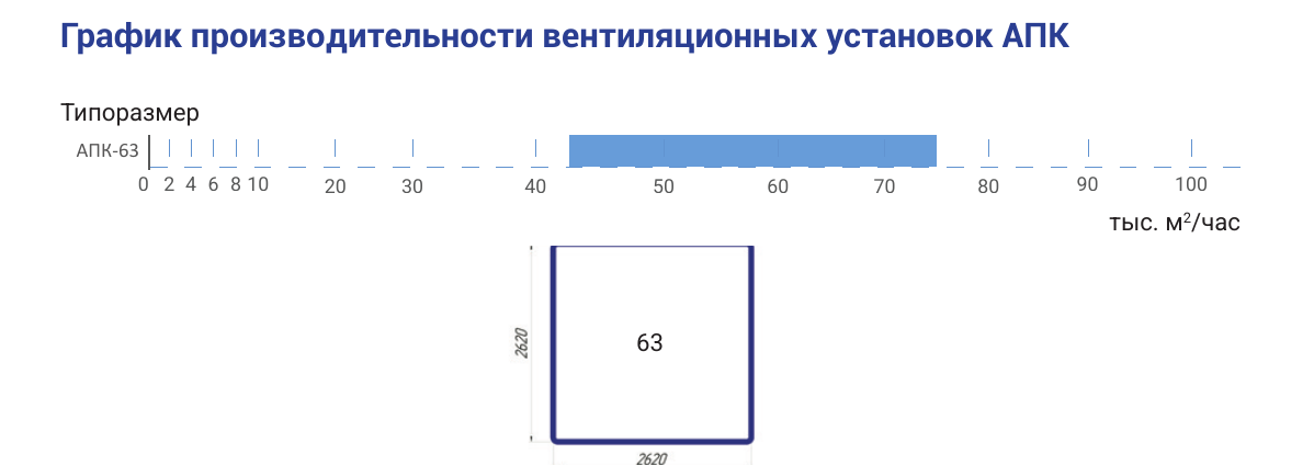 Производительность и сечение АПК-63, страница PDF 11