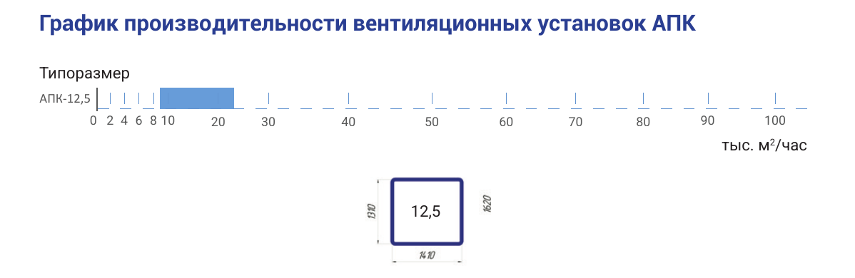 Производительность и сечение АПК-12,5, страница PDF 11