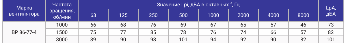 Акустические характеристики ВР 86-77-4, страница PDF 52