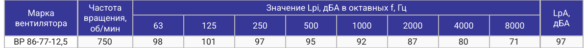 Акустические характеристики ВР 86-77-12,5, страница PDF 52