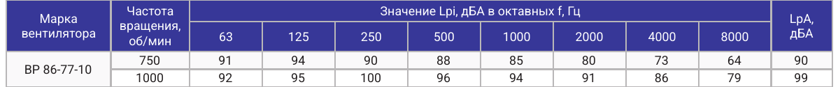 Акустические характеристики ВР 86-77-10, страница PDF 52
