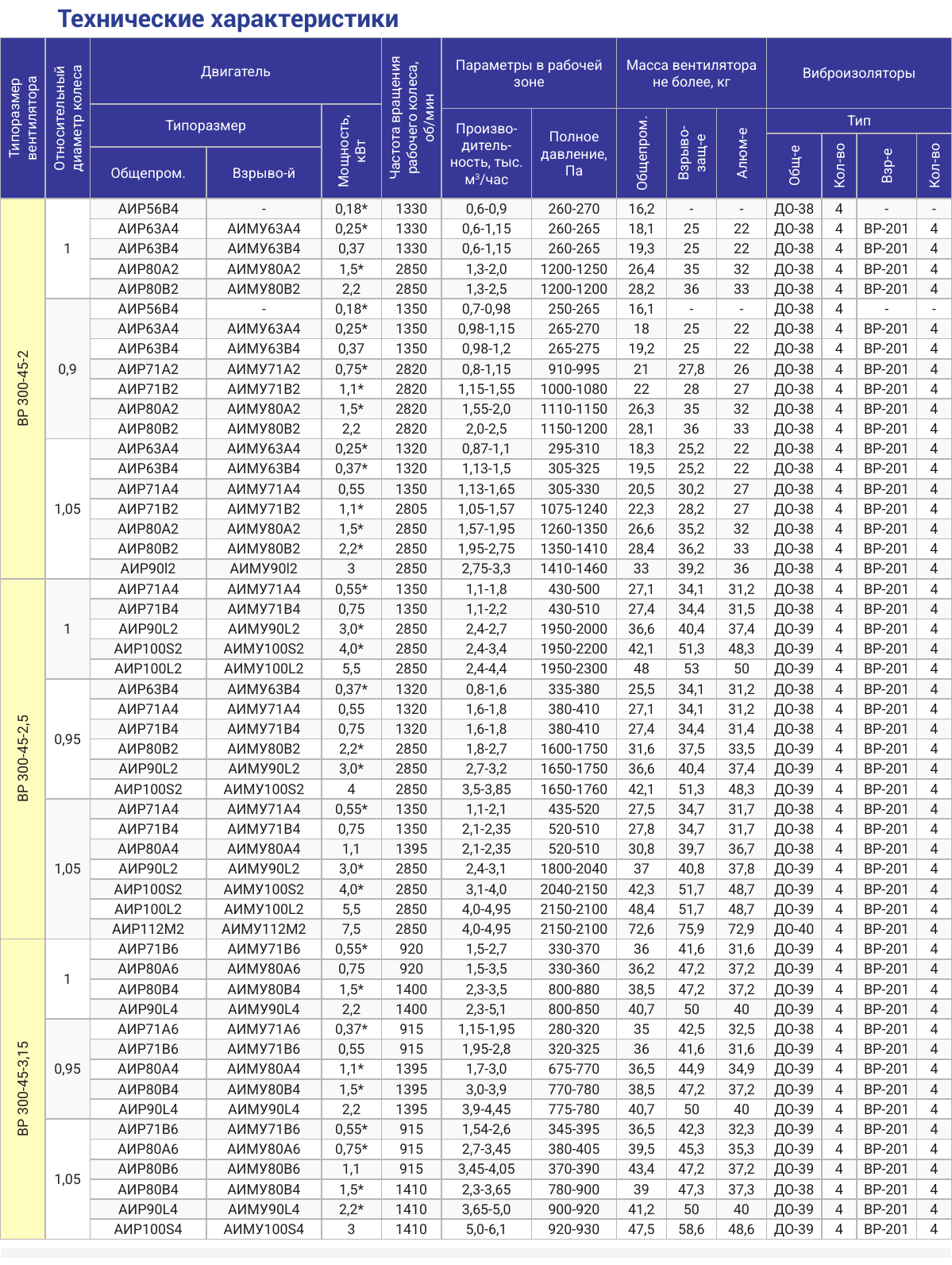 Радиальные вентиляторы 300-45 — технические характеристики, страница PDF 63