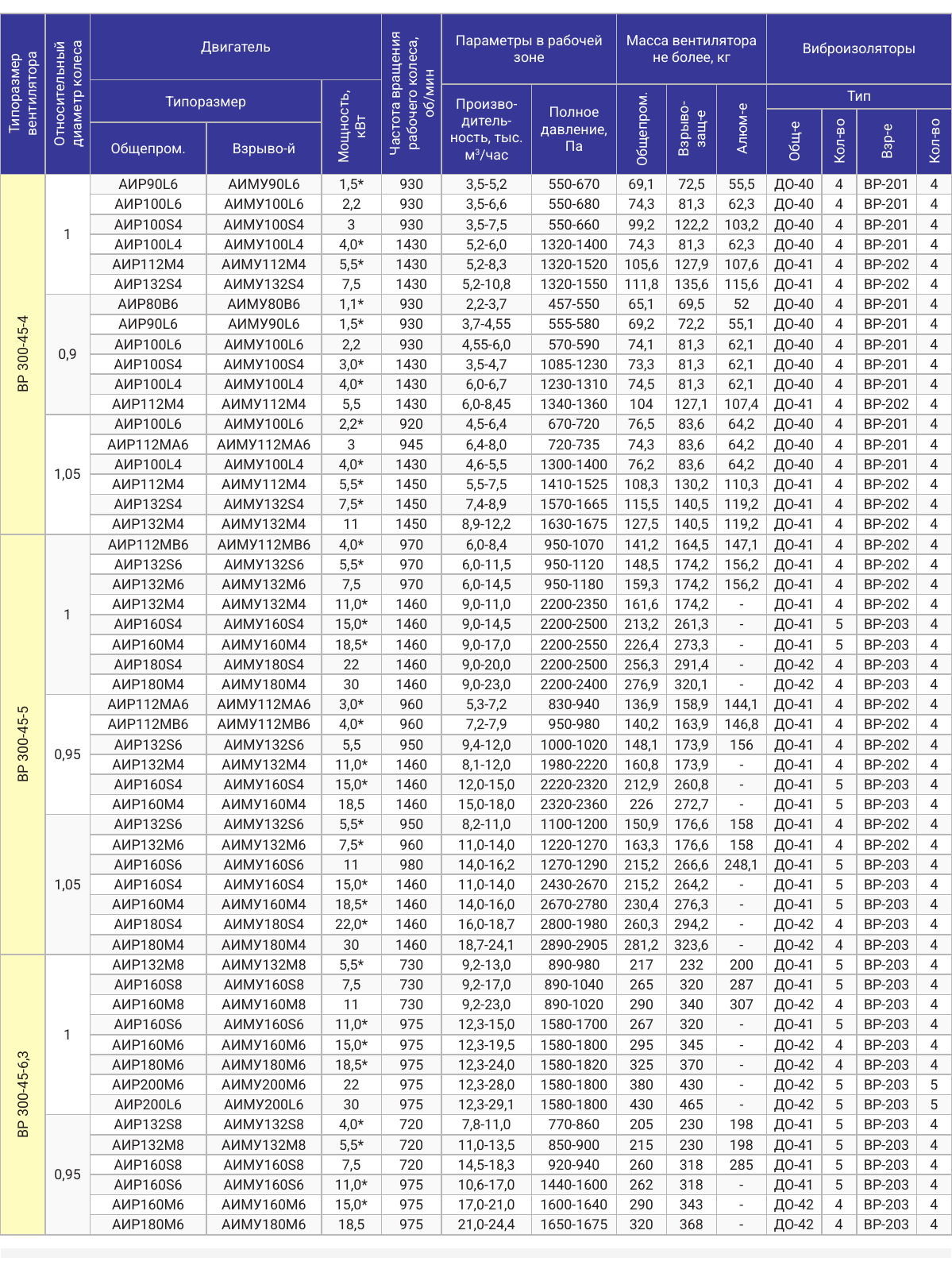 Радиальные вентиляторы 300-45 — технические характеристики, страница PDF 64