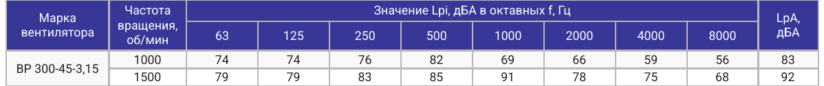 Акустические характеристики ВР 300-45-3,15, страница PDF 65