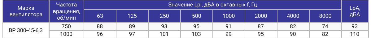 Акустические характеристики ВР 300-45-6,3, страница PDF 65