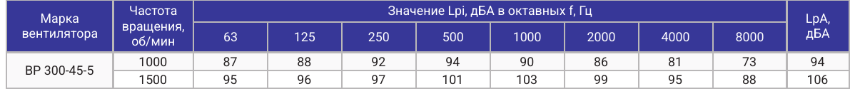 Акустические характеристики ВР 300-45-5, страница PDF 65