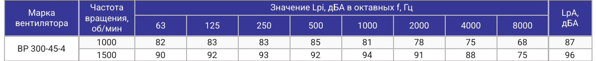 Акустические характеристики ВР 300-45-4, страница PDF 65