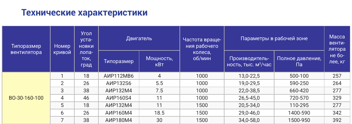 Технические характеристики ВО-30-160-100, страница PDF 81