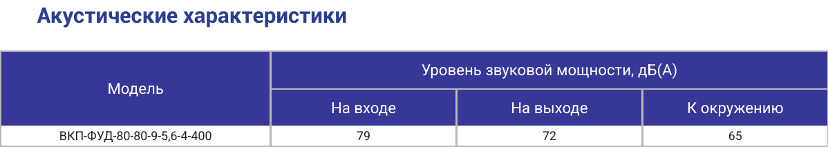 Характеристики ВКП-ФУД-80-80-9-5,6-4-400, страница PDF 88