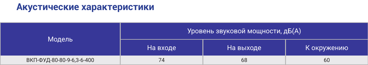 Характеристики ВКП-ФУД-80-80-9-6,3-6-400, страница PDF 88