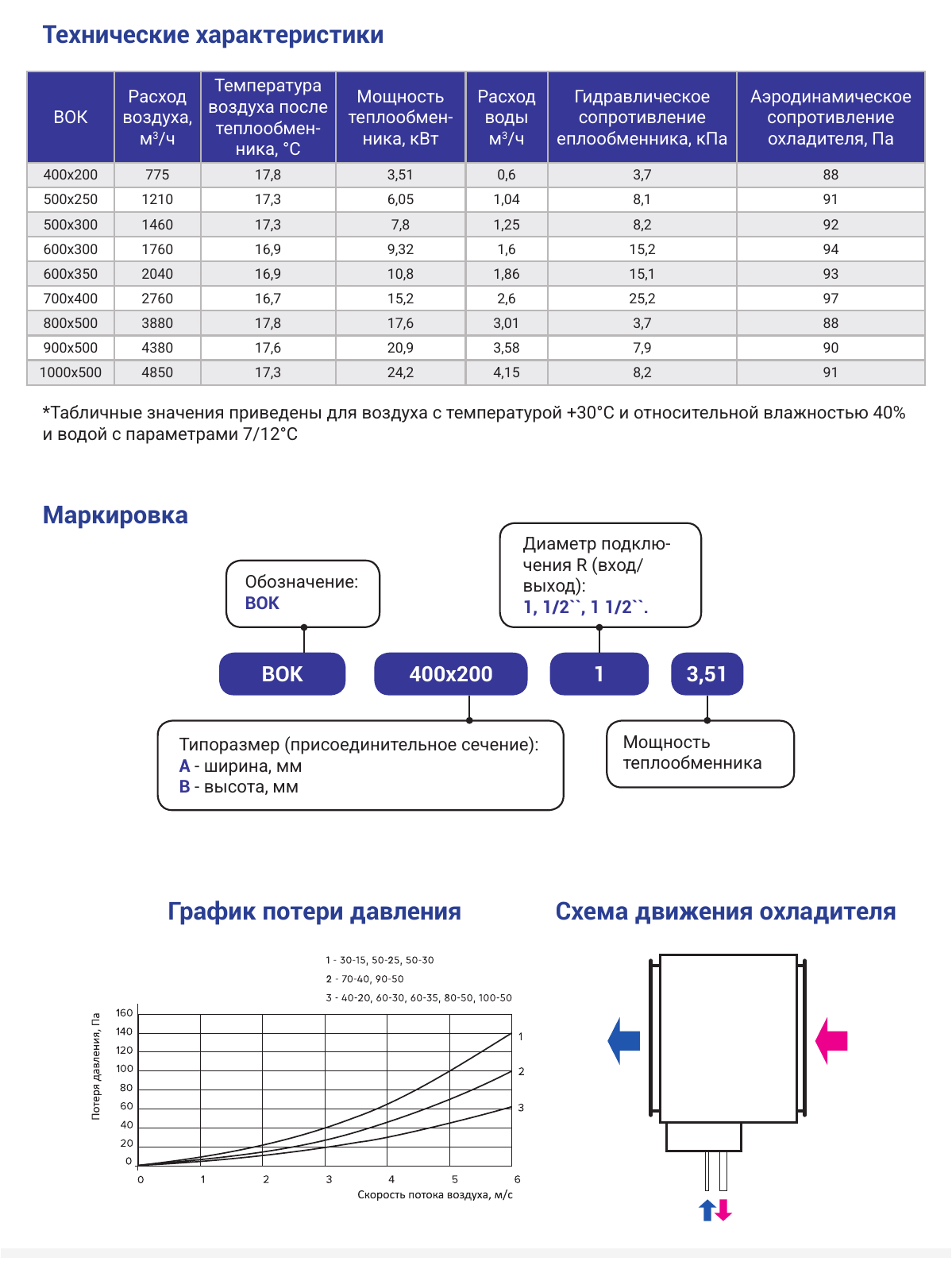 Охладитель водяной канальный — технические характеристики охладителя, страница PDF 102