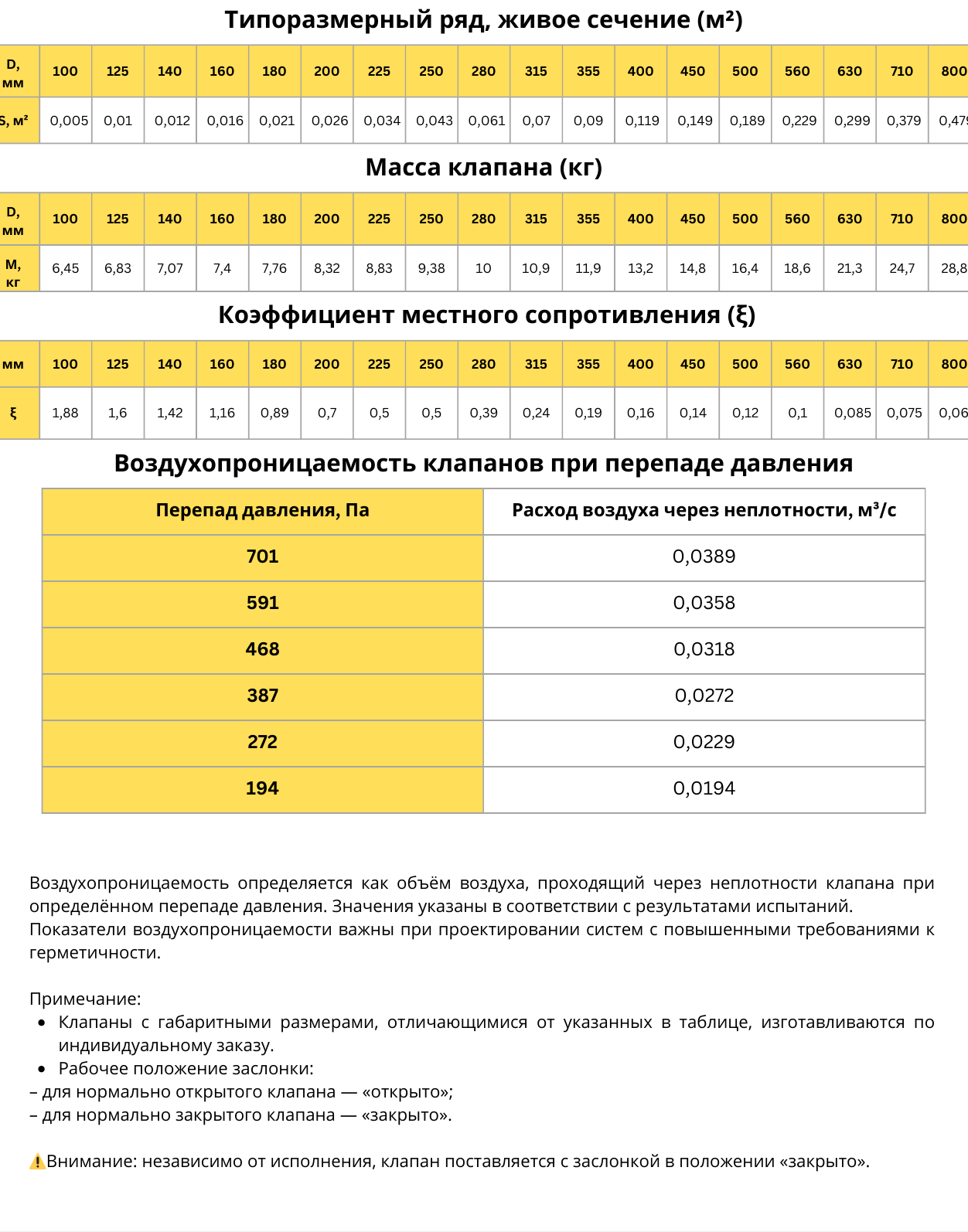 Противопожарный клапан КПС круглого сечения — типоразмеры и живое сечение, страница PDF 14